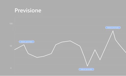 Screenshot delle anomalie della domanda