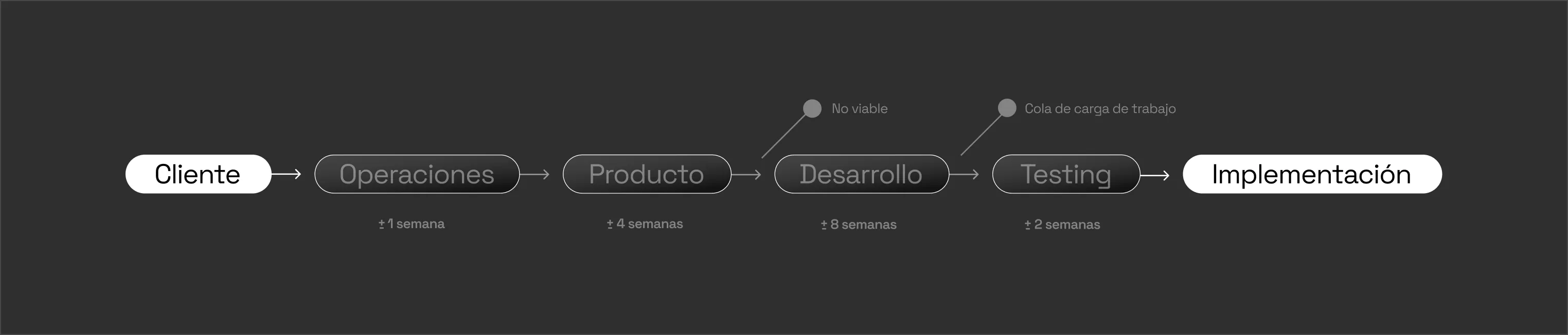 Diagrama del proceso de implementación: desde el cliente hasta la puesta en marcha